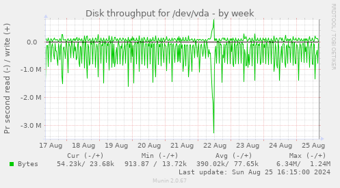 Disk throughput for /dev/vda