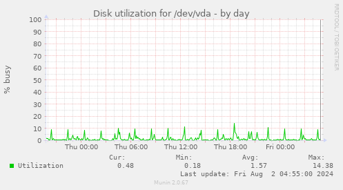 Disk utilization for /dev/vda