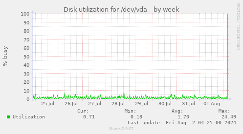 Disk utilization for /dev/vda