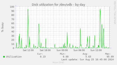 Disk utilization for /dev/vdb