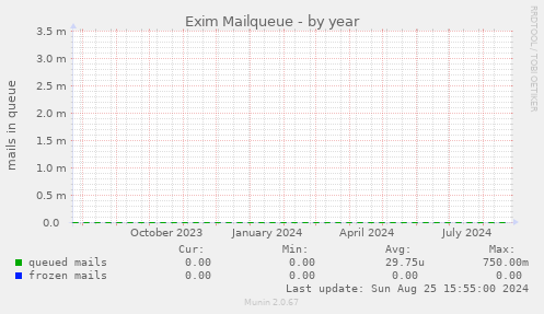 Exim Mailqueue