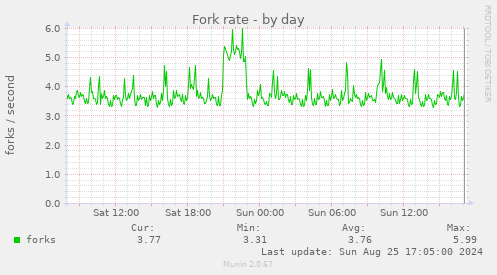 Fork rate