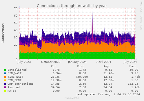 Connections through firewall