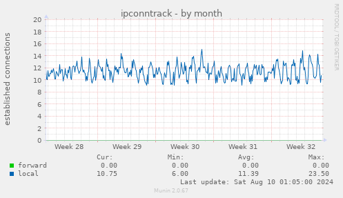 ipconntrack