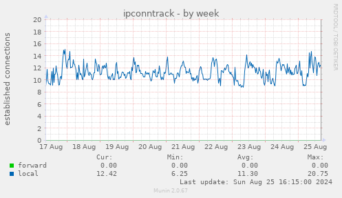 ipconntrack