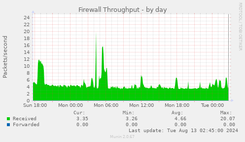 Firewall Throughput