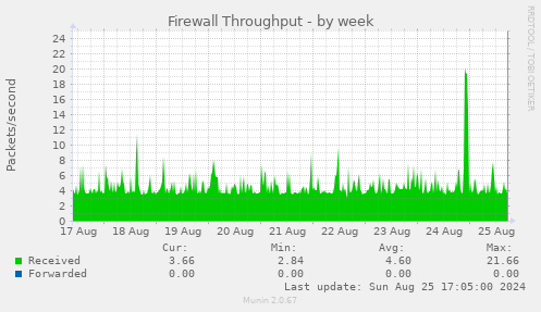 Firewall Throughput