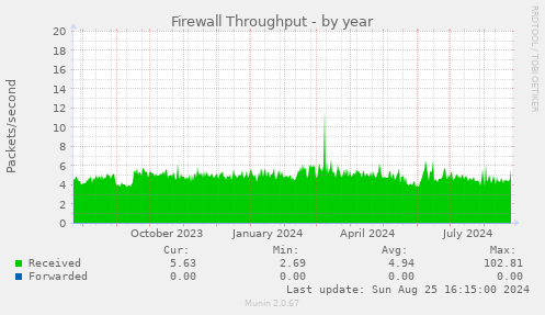 Firewall Throughput