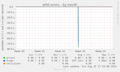 eth0 errors