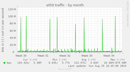 eth0 traffic