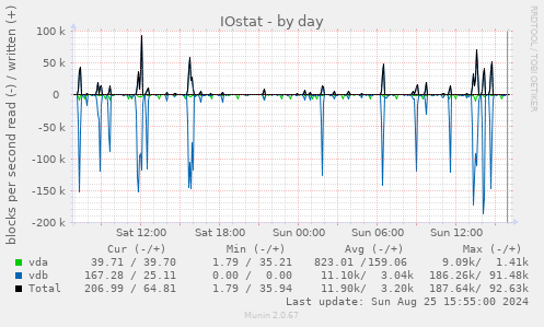 IOstat