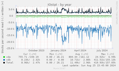 IOstat