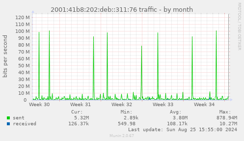 2001:41b8:202:deb::311:76 traffic