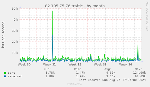 82.195.75.76 traffic