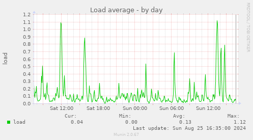 Load average