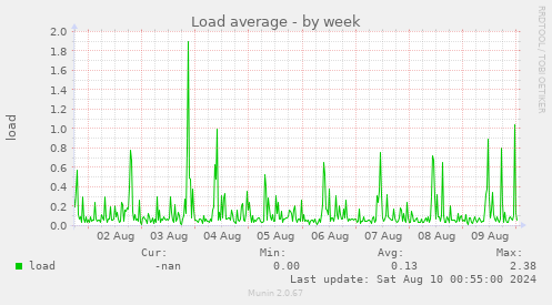 Load average