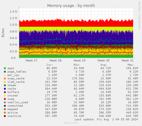 Memory usage