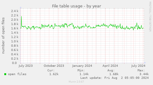 File table usage