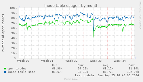 Inode table usage