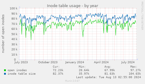 Inode table usage