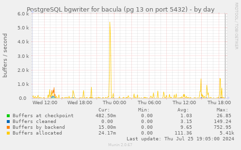 PostgreSQL bgwriter for bacula (pg 13 on port 5432)