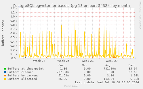 PostgreSQL bgwriter for bacula (pg 13 on port 5432)