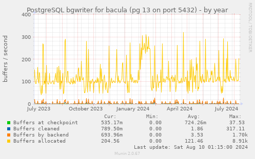 PostgreSQL bgwriter for bacula (pg 13 on port 5432)