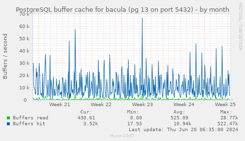 PostgreSQL buffer cache for bacula (pg 13 on port 5432)