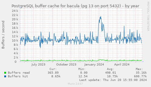 PostgreSQL buffer cache for bacula (pg 13 on port 5432)