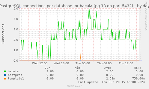 PostgreSQL connections per database for bacula (pg 13 on port 5432)