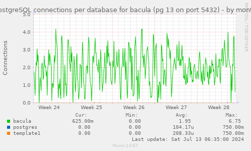 PostgreSQL connections per database for bacula (pg 13 on port 5432)