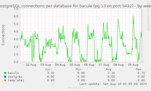 PostgreSQL connections per database for bacula (pg 13 on port 5432)