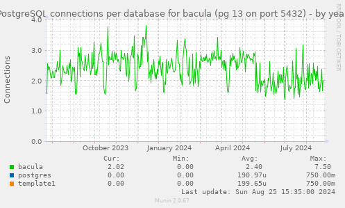 PostgreSQL connections per database for bacula (pg 13 on port 5432)