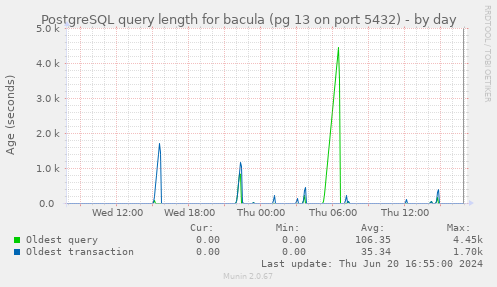 PostgreSQL query length for bacula (pg 13 on port 5432)