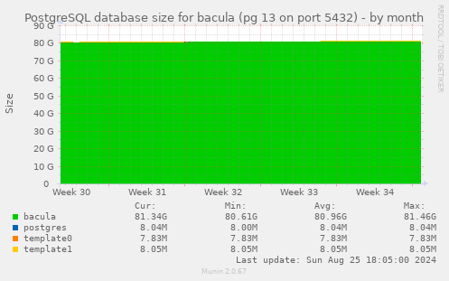 PostgreSQL database size for bacula (pg 13 on port 5432)