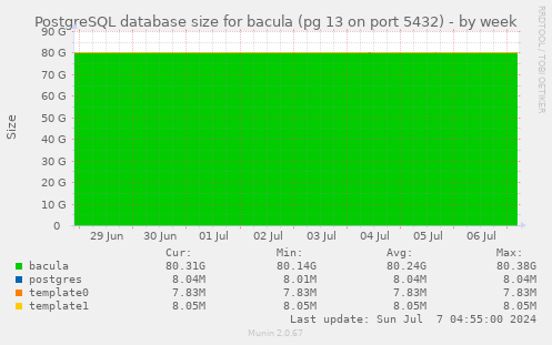 PostgreSQL database size for bacula (pg 13 on port 5432)