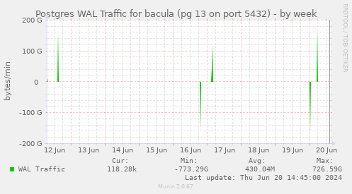 Postgres WAL Traffic for bacula (pg 13 on port 5432)