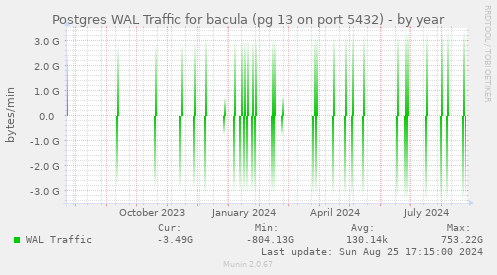 Postgres WAL Traffic for bacula (pg 13 on port 5432)