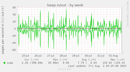 Swap in/out