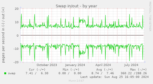 Swap in/out