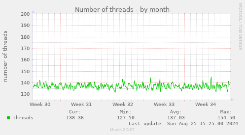 Number of threads