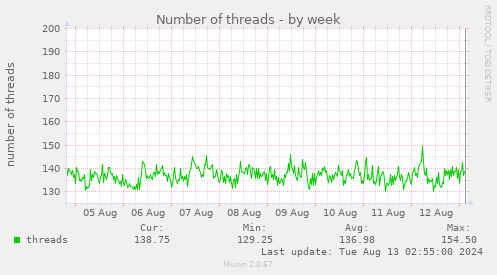 Number of threads