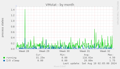 VMstat