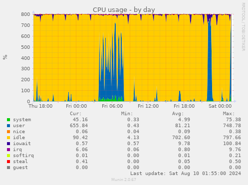 CPU usage