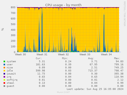 CPU usage