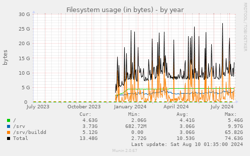 Filesystem usage (in bytes)