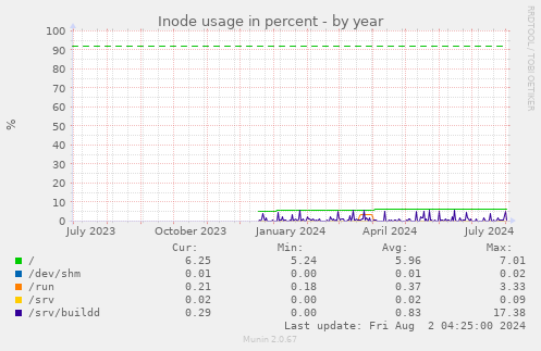 Inode usage in percent