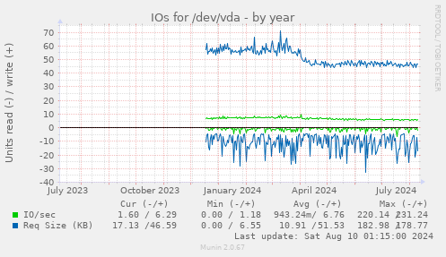 IOs for /dev/vda