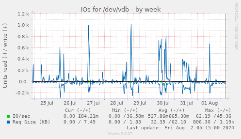 IOs for /dev/vdb