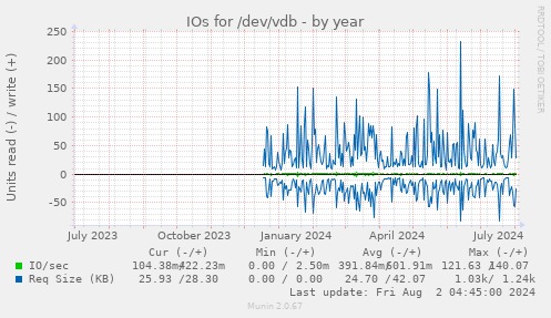 IOs for /dev/vdb